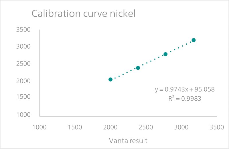 Calibration curve